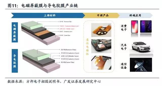 5G拓寬FPC市場(chǎng)空間，電磁屏蔽需求提升