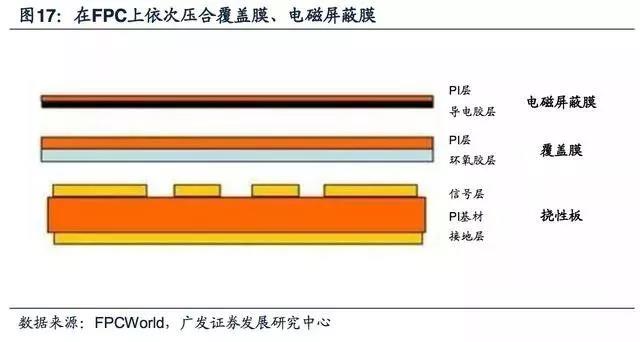 5G拓寬FPC市場(chǎng)空間，電磁屏蔽需求提升
